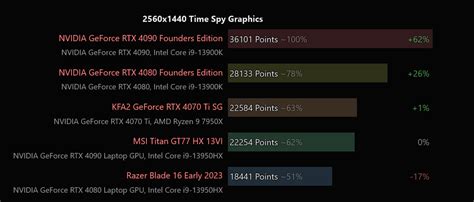 Overclocked Nvidia mobile RTX 4090 GPU can beat even a desktop RTX 3090 Ti - NotebookCheck.net News