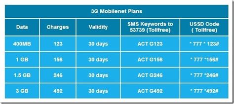 3G Data Plans Comparison 2015: Idea Vs Vodafone Vs Airtel vs Reliance ...