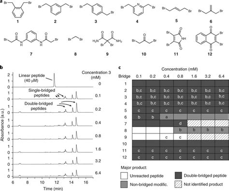 Cyclization reagents and reaction efficiency a, Chemical linkers, each ...