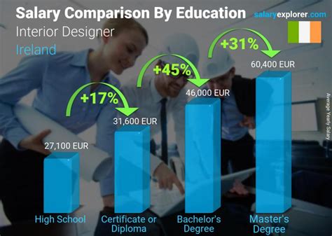 Interior Designer Average Salary in Ireland 2023 - The Complete Guide