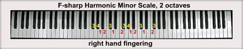 The F-sharp Minor Scales