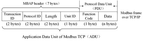 Modbus Tcp Protocol Frame Format | Webframes.org