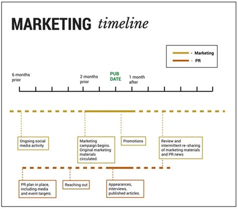 Marketing Timeline Templates | 4+ Free PDF, Excel & Word Formats