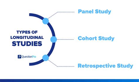 What is a Longitudinal Study: Types, Explanation & Examples