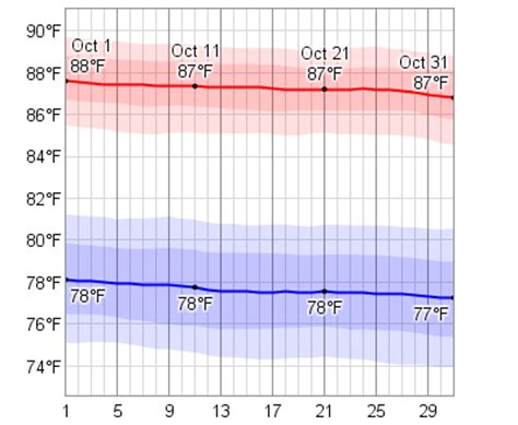 Average Weather In October For St. Croix, US Virgin Islands - WeatherSpark