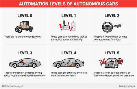 What are the different levels of driverless cars? - Business Insider