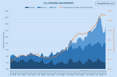 December 2020: Natural Gas Supply-Demand Balance Overview And Forecast ...