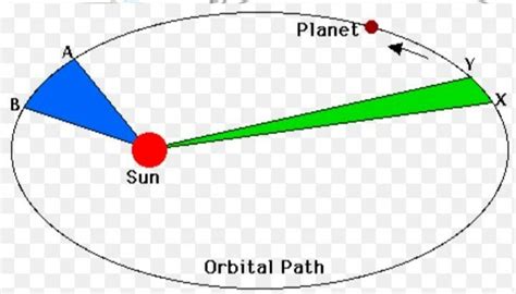 what is kepler second law with diagram - Brainly.in