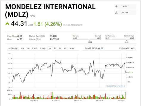 Mondelez Stock Price February 21 2017