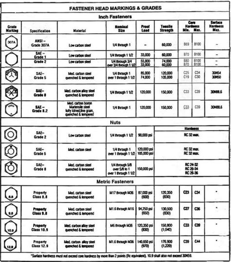 Here is a list of what the markings on top of hex bolts stand for : mildlyinteresting