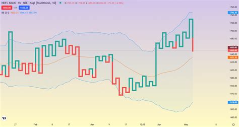 What is a Kagi Chart? | Dhan Blog