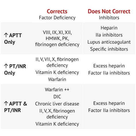 COAGULATION PROFILE RESULT EXPLAINED