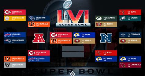 NFL playoff bracket 2022: Full schedule, TV channels, scores for AFC & NFC games | Sporting News