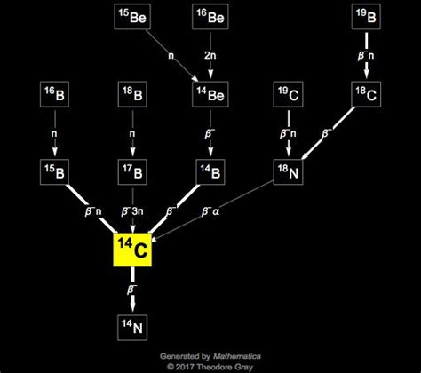 Isotope data for carbon-14 in the Periodic Table