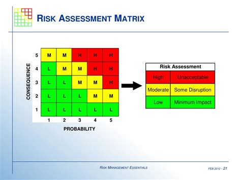 Risk Assessment Matrix Diagrams