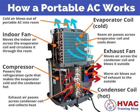 How Does a Portable Air Conditioner Work? | HVAC Training Shop