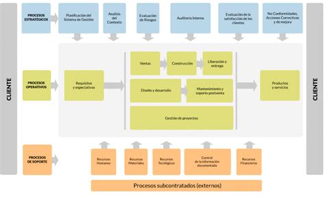 Mapa De Procesos Iso 90012015 Principios Process Map Kanban Planner | Images and Photos finder