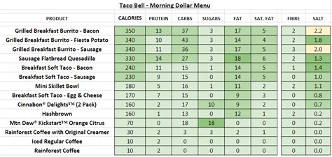 Taco Bell - Nutrition Information and Calories (Full Menu)