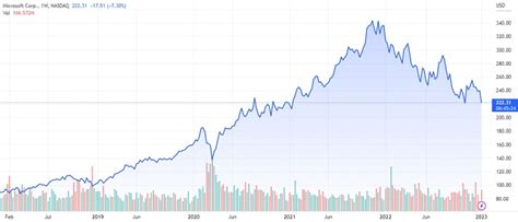 Msft Stock Forecast