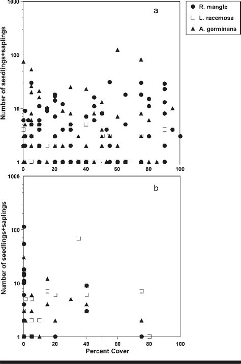 Ecological characteristics of Batis maritima in Florida and Belize ...