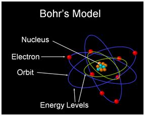 Niels Bohr Atomic Model and Limitations - Careers Today