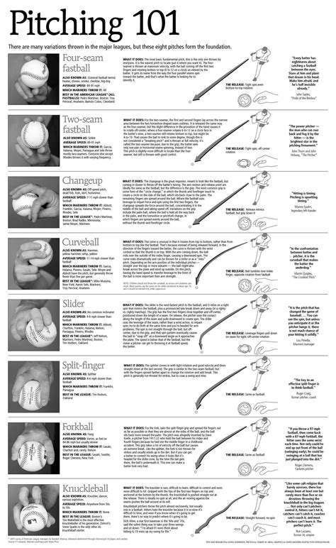 A quick look at the various pitch types Baseball Sport, Baseball Tips, Baseball Crafts, Baseball ...