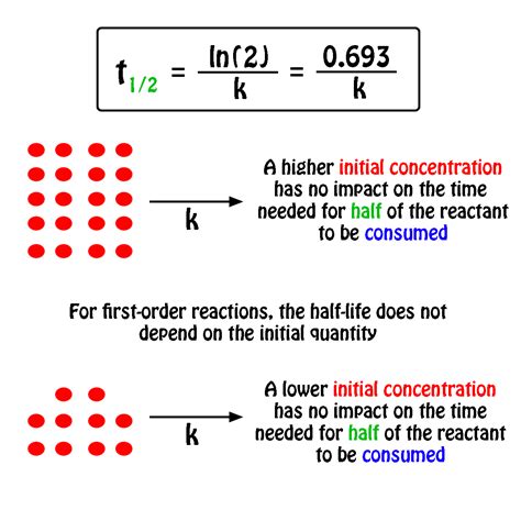 Half Life Equation First Order - slideshare