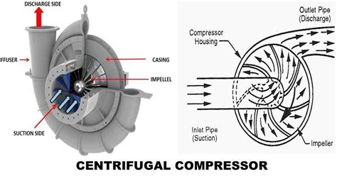 Centrifugal Compressor | Diagram , Parts , Working , Advantages