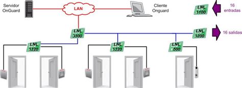 Grupo Redislogar | ACCESS CONTROL LENEL | Access Control System