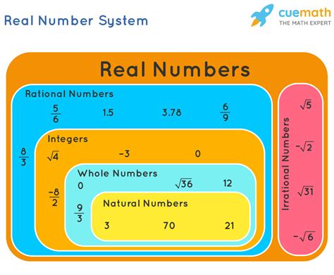 Classify Real Numbers Worksheet – E Street Light