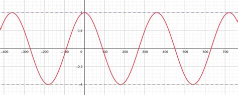 Coscurve : Sine, Cos, Function, Fx, Evaluate, Curves, Sine Curve, Cos ... / Maybe you would like ...