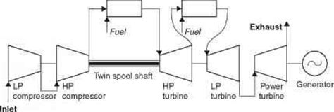 Advanced gas turbine design - Power Generation Technologies