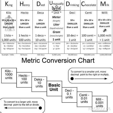 A great way to remember the metric ladder- King Henry Died Unusually Drinking Chocolate Milk ...