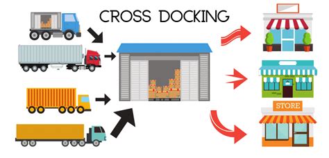 What is cross-docking and how does it work in logistics