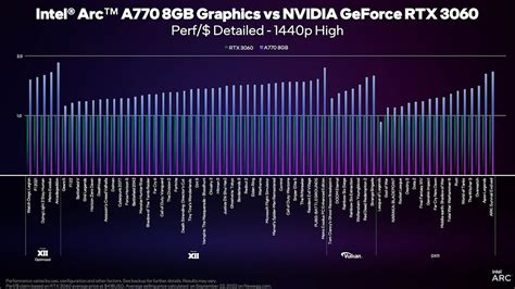 First-party gaming benchmarks for Intel Arc A750 & A770 GPUs