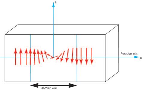 Domain walls