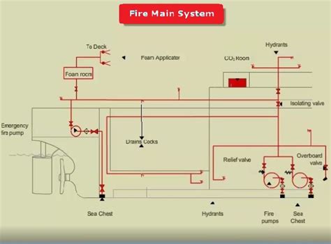 Fire Pump Single Line Diagram Hydrant Pump