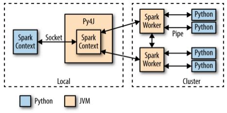 Apache Spark 2 tutorial with PySpark : Analyzing Neuroimaging Data with Thunder - 2018