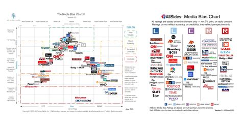 Should you trust media bias charts? - Poynter