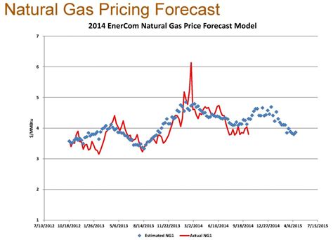 Gas Price: Natural Gas Price Forecast