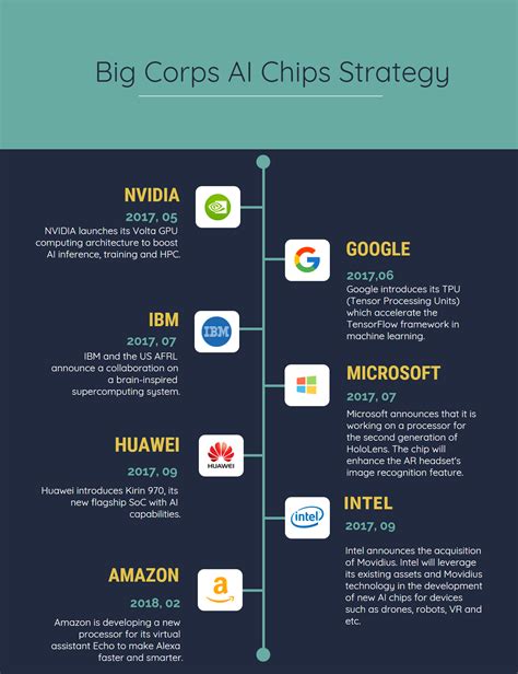 Tracking the Transforming AI Chip Market – SyncedReview – Medium