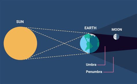 Jenis-Jenis Gerhana Bulan dan Jadwal Gerhana Bulan 2024