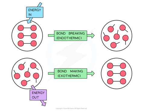 Bond Enthalpy | DP IB Chemistry: HL Revision Notes 2016