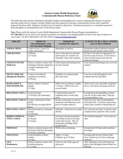 Texas Communicable Disease Chart