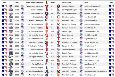 World Series Results 2000 - 2019 : r/mlb