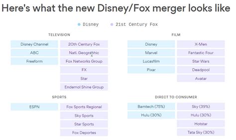 Disney bringing Fox into the mouse house will change industry and ...