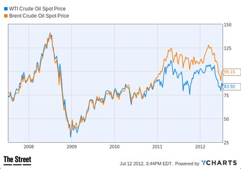 Crude Oil Prices Today - TheStreet