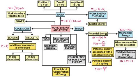 Work, Energy And Power - Mindmap