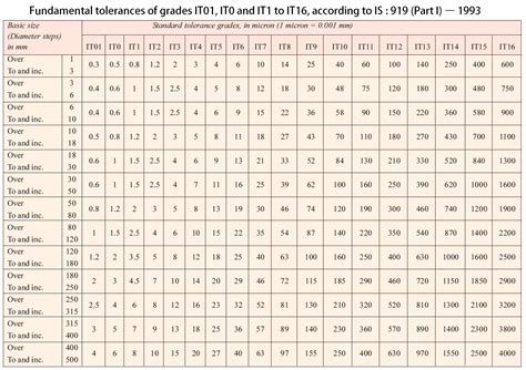 How to Calculate tolerance values for shaft or a hole? - ExtruDesign