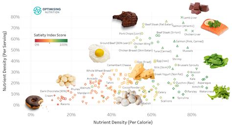 Discover Optimal Nutrition with the Ultimate Nutrient Density Chart | Optimising Nutrition